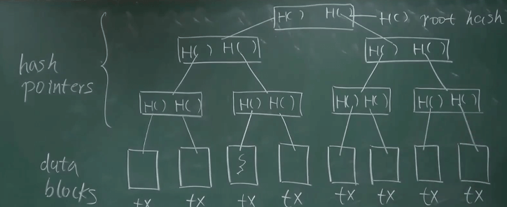 Merkle Tree