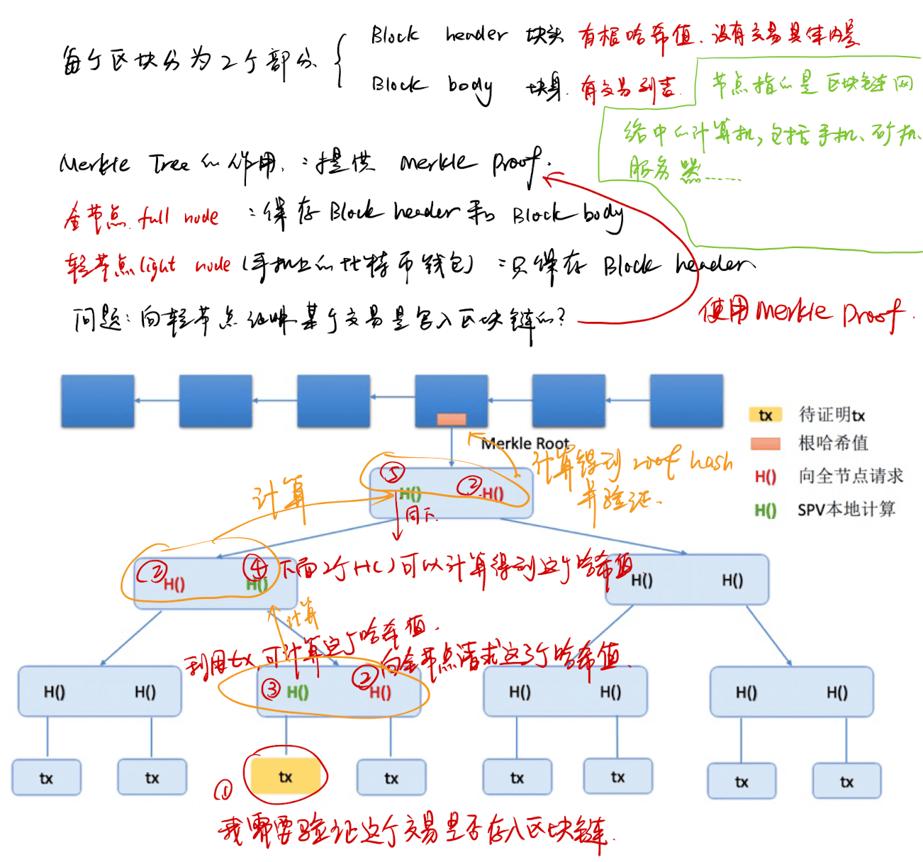 Merkle Tree